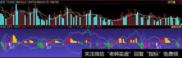 通达信源码公式：MACD变形金叉，与量能相结合的幅图指标！