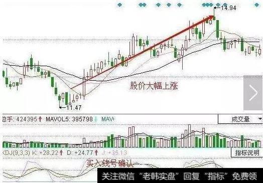 推测此时的买入信号带来的行情并不会十分乐观