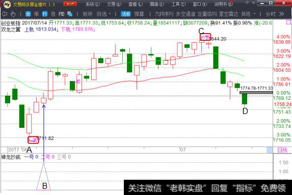 创业板日线涨跌路线图