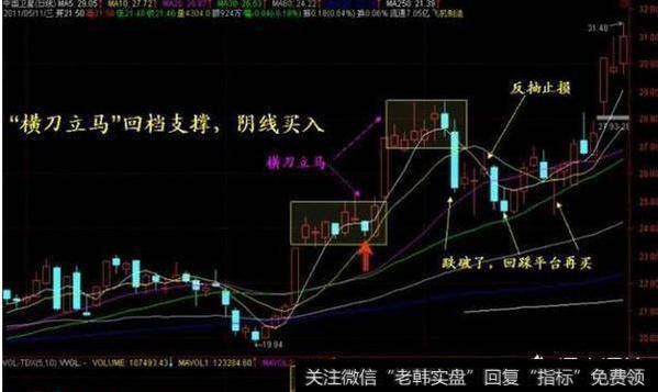 横刀立马形态需要成交量的缩放配合