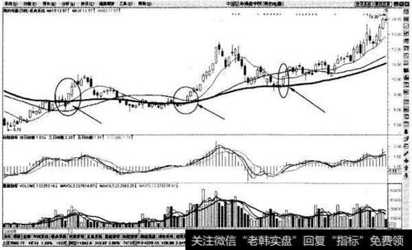 均线系统决策线拐头向上