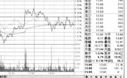 通达信软件【分析】系统中【大盘走势】、【分时走势图】操作功能简介