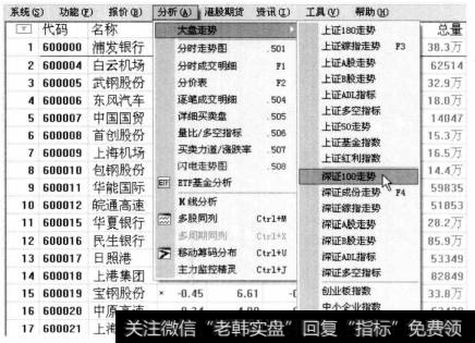 打开通达信软件，选择【分析】【大盘走势】【深证100走势】菜单命令。