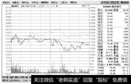 打开浦发银行的分析走势图后，可以查看该只股票的分时数据