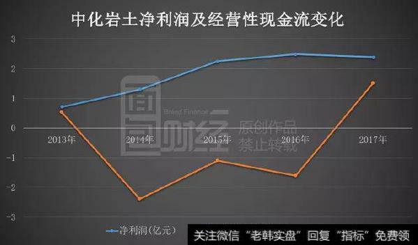 中化岩土净利润及经营性现金流变化