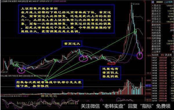 <a href='/yangdelong/290035.html'>上证指数</a>月线全景图