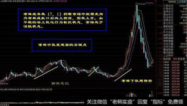布林线参数（7、1）判断市场中短期走向