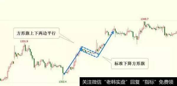 上涨中继：下跌方形旗，下跌楔形旗