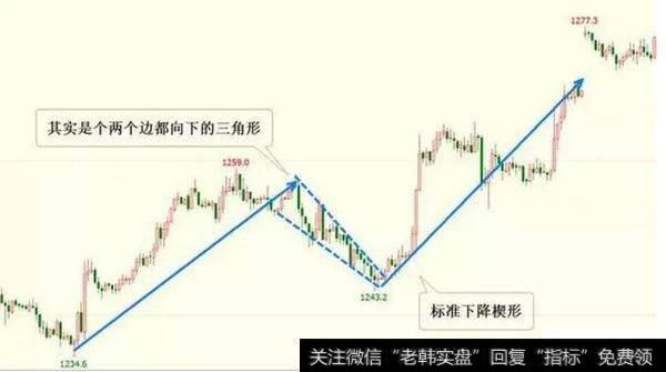 标准下降楔形