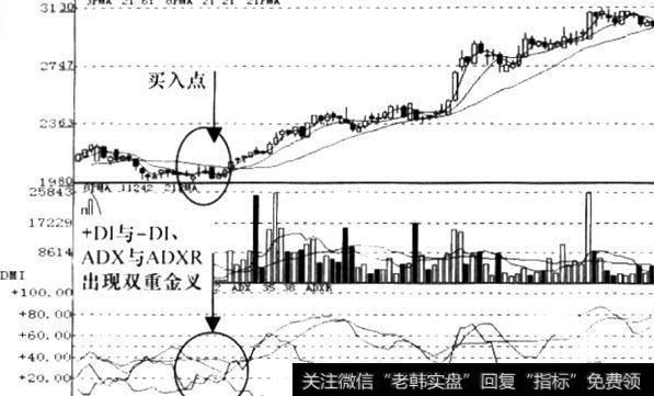 DMI指标双叉上涨信号分析