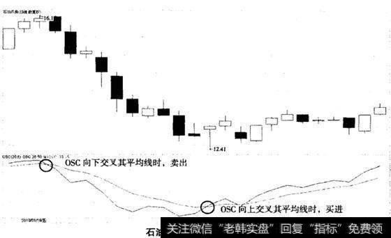 石油济柴走势实例