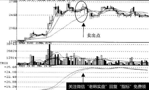TRIX指标平行信号实例分析