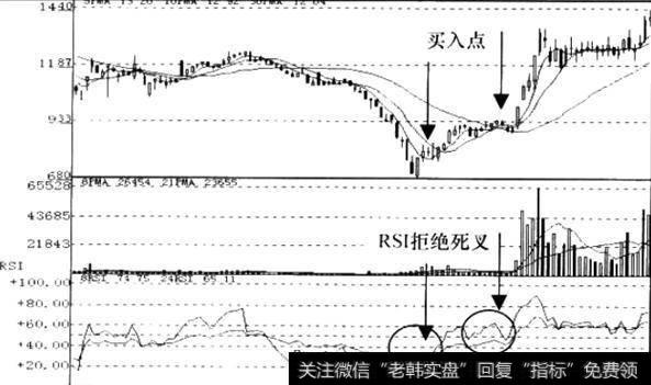 关于RSI指标拒绝信号分析