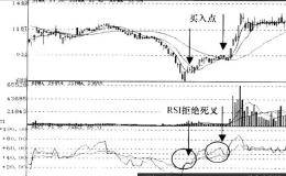 关于RSI指标拒绝信号分析