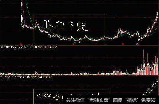 股价下跌，OBV却没有下跌