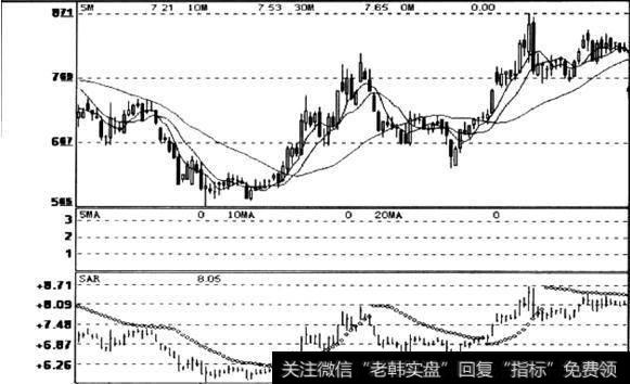 SAR指标转势信号的正确运用