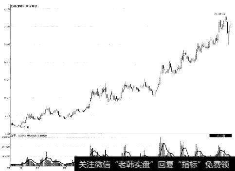 滨州活塞（600960）2008年12月23日至2010年4月8日期间走势