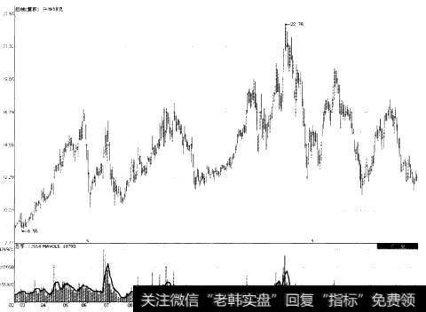 岳阳纸业（600963）2007年10月18日至2008年9月1日期间走势