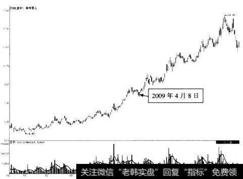 2009年4月8日后的走势情况