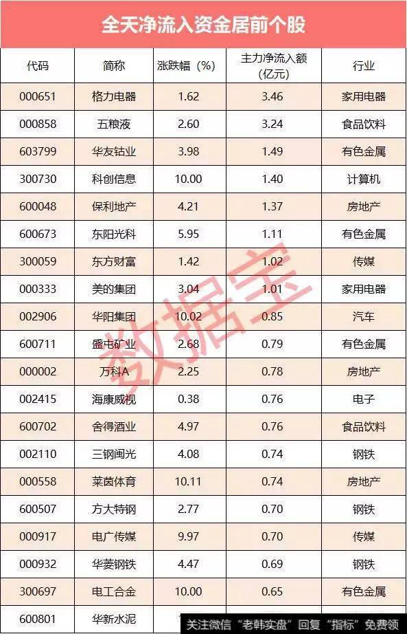 主力资金净流入