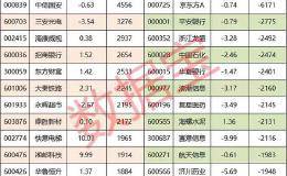 资金流向：11股尾盘逆势流入超2000万 中国平安最受青睐