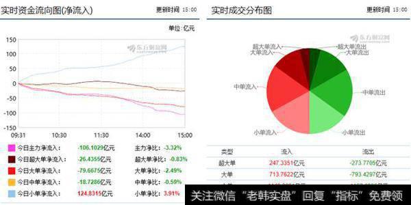 <a href='/yangdelong/288117.html'>沪深</a>两市<a href='/gushiyaowen/287546.html'>主力资金</a>呈现净流出状态