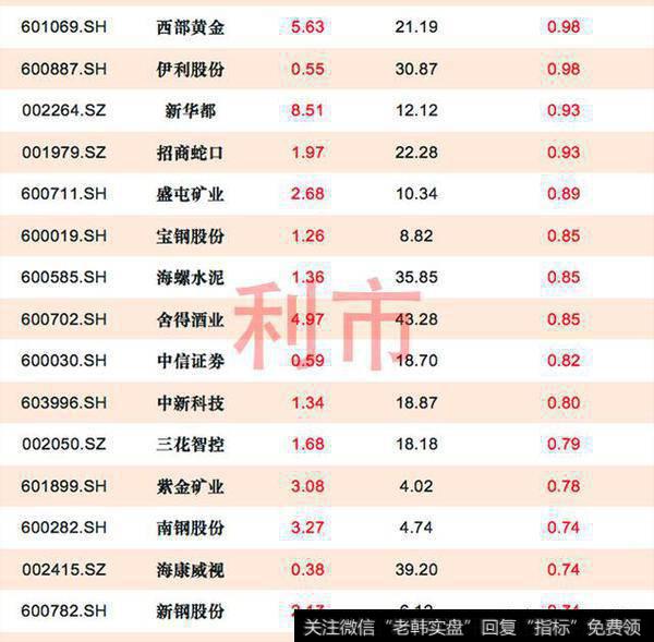 13家资金流入超1亿