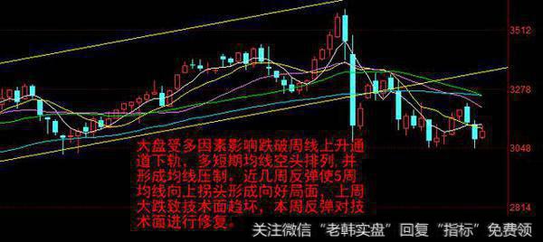 连续调整跌破周线