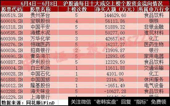 上证50的中期反弹