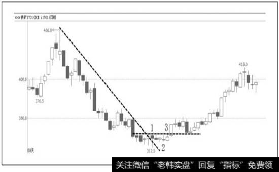 图3-33  铁矿1701合约走势图