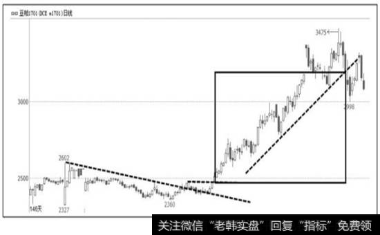 图3-41  豆粕1701合约的掐头去尾