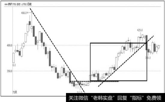 图3-42  铁矿1701台约的掐头去尾