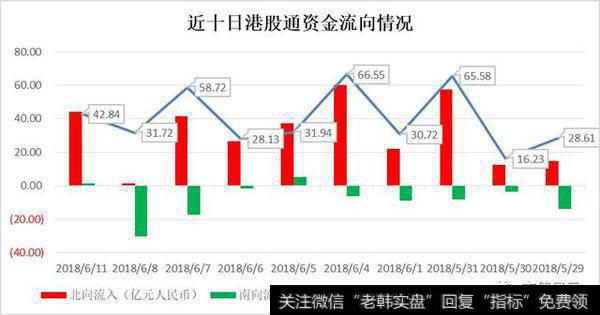 近十日港股通南北资金流向