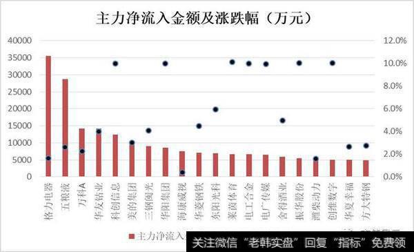 个股<a href='/ggnews/286797.html'>主力资金净流入</a>前20