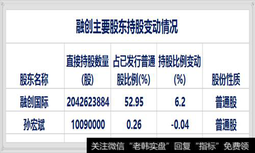 从动态看，主要股东的持股变化是怎样的2