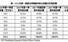 稳了！小米CDR招股书公布：互联网服务毛利率高达65%