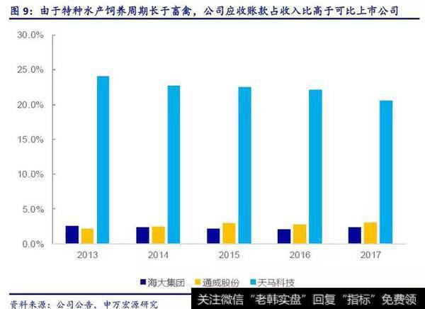 特种水产养殖周期