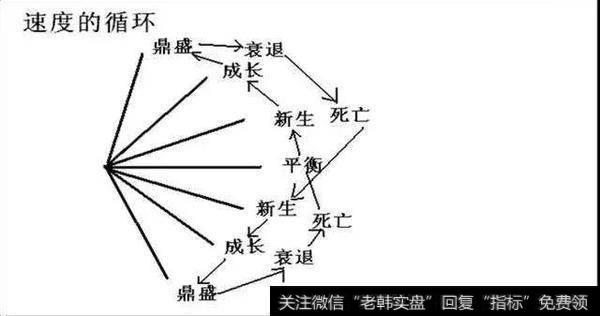 速度的循环