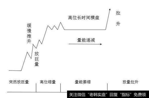 放巨量缓慢推高