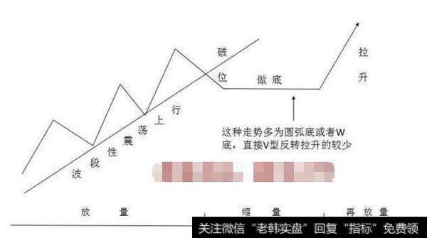 放量走出波段形态的上升通道