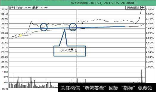 大双底形态