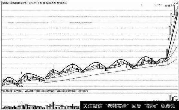 轮动打压建仓法