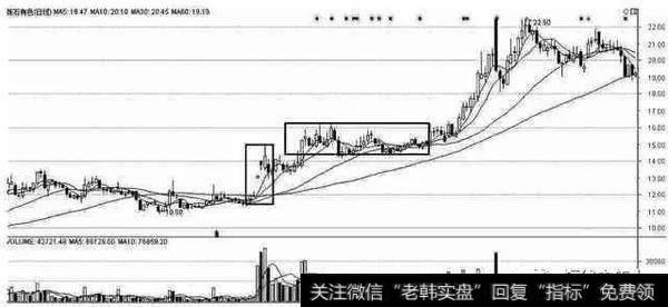 拉高震荡建仓法