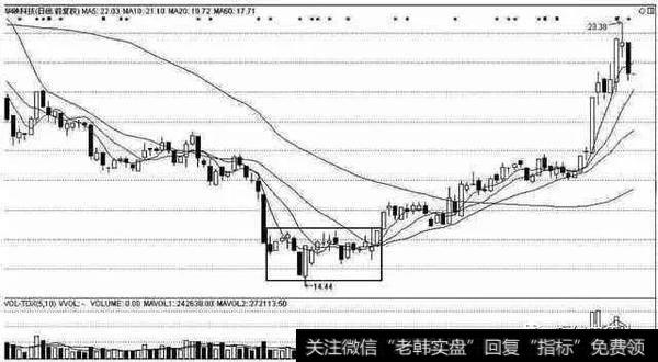 横盘整理建仓法