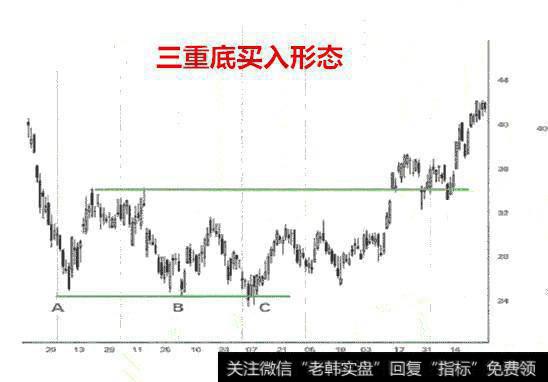 三重低即是头肩底的变异形态