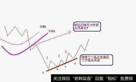 破位反弹无力收复必须清仓