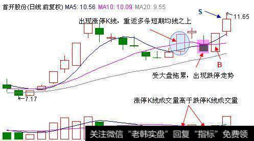 股价先是强势涨停，并站在所有短线均线之上