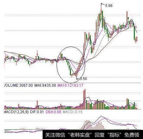 “尖底洗盘”选牛股（例：东方宝龙）