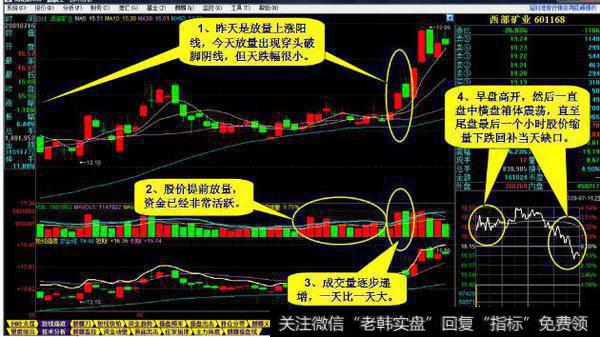 西部矿业（601168）于2009年7月15号、16号（买点）走势