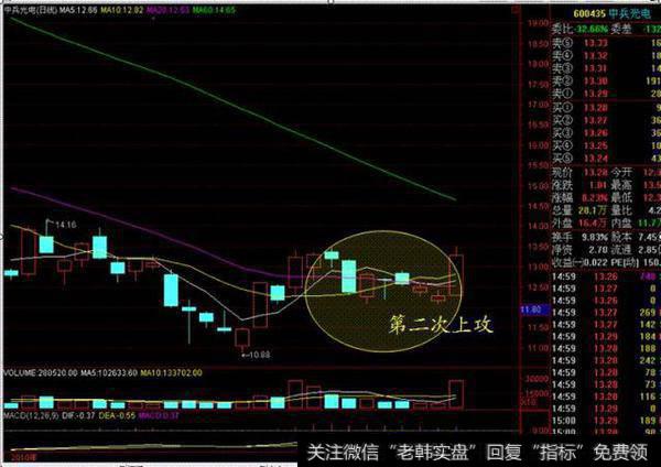 退步弯弓，以涨停板为前导，股价在涨停板上方作横向整理